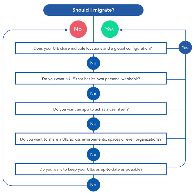 Should you migrate your UI extensions to applications