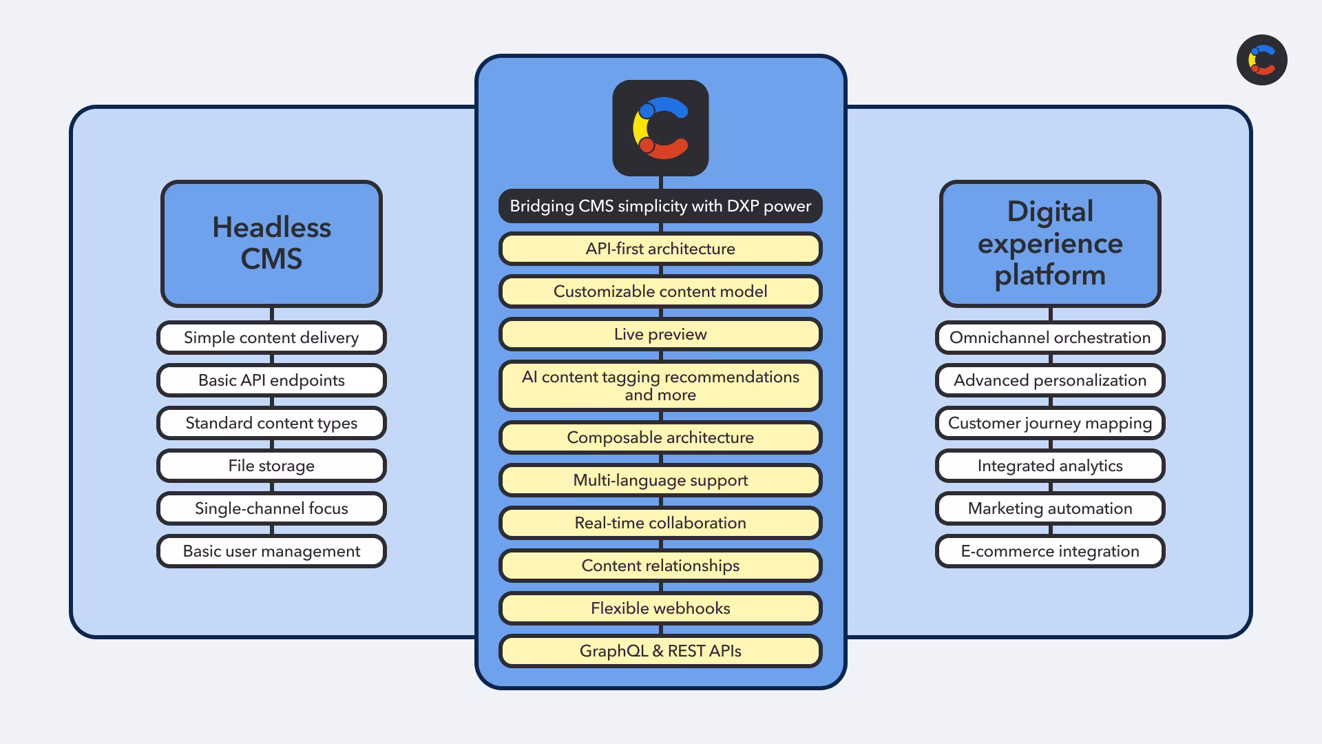The intersection between headless CMS systems and the Contentful digital platform experience.