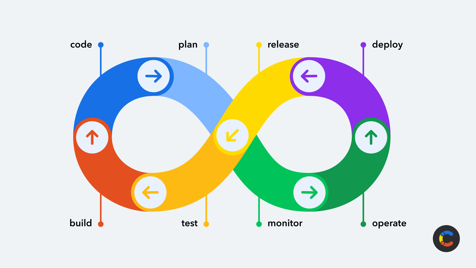 Automate deployments