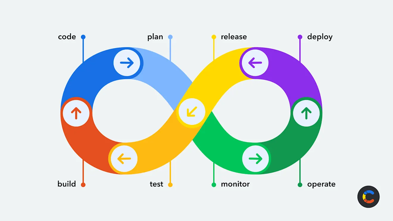 Automate deployments