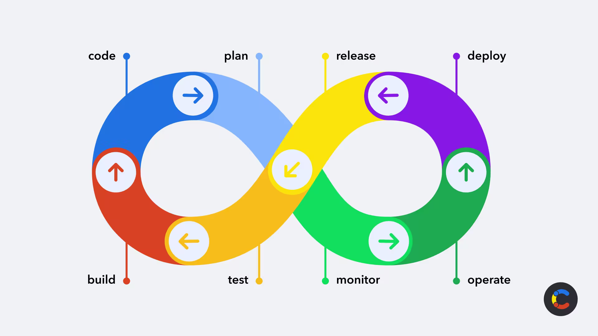 Automate deployments