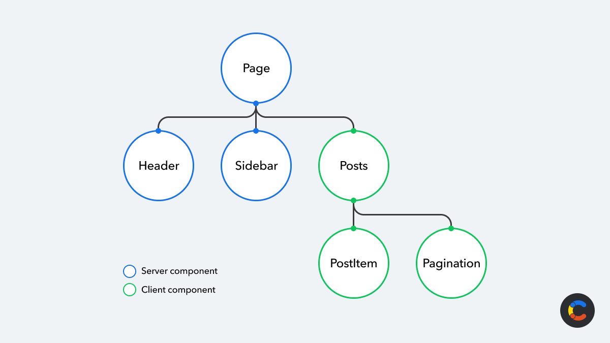 Client leaves and server branches on the component tree