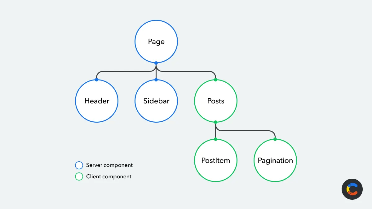 Client leaves and server branches on the component tree