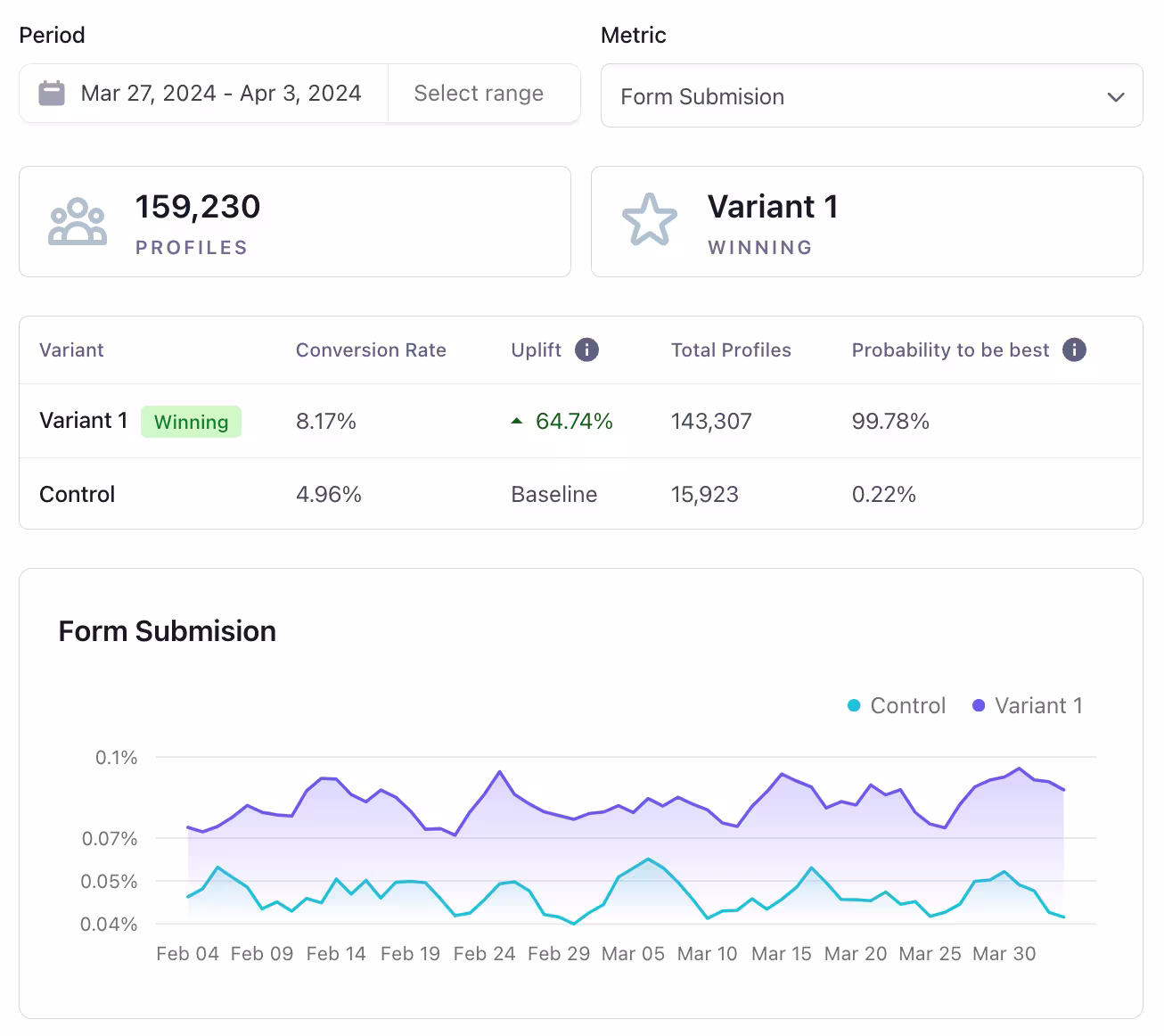 Analyze A/B test results