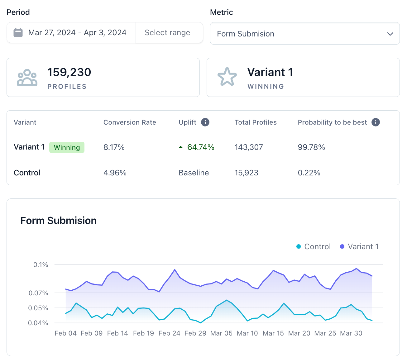 Analyze A/B test results