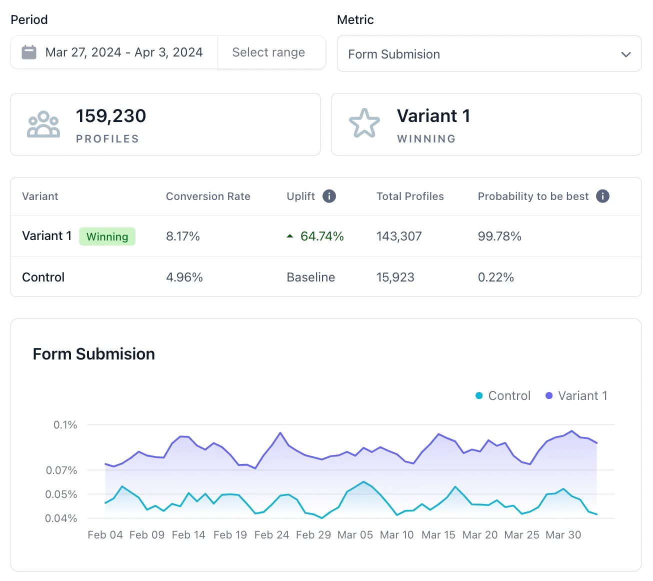 Analyze A/B test results