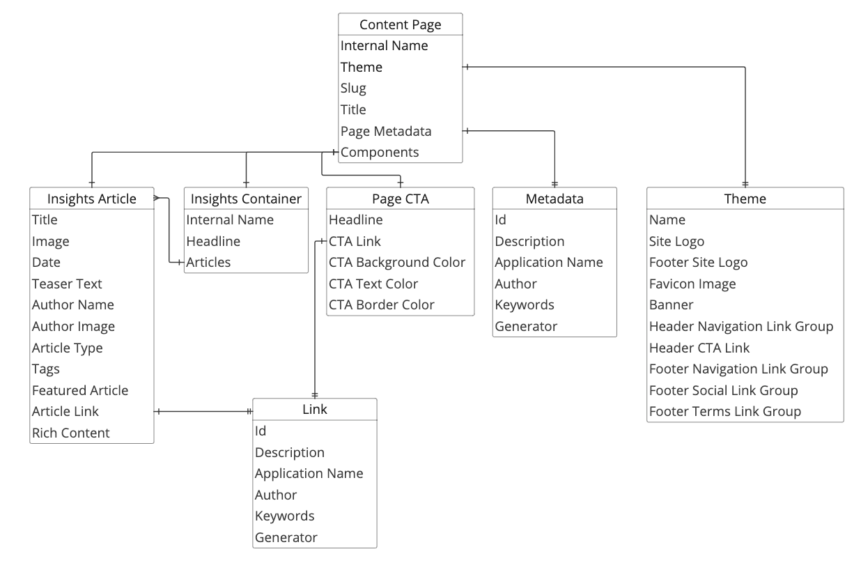 Content model