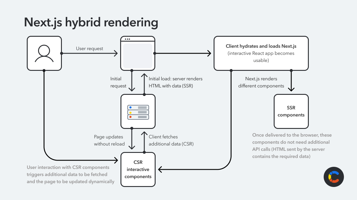 Next.js hybrid rendering