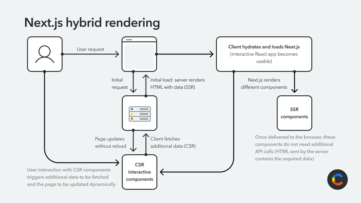 Next.js hybrid rendering