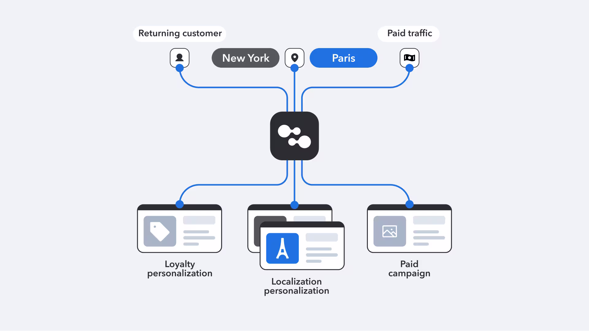 Diagram showing personalization flow connecting customer types in New York and Paris to loyalty, localization, and paid campaign features