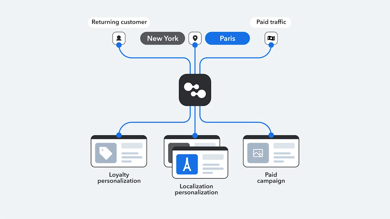 Diagram showing personalization flow connecting customer types in New York and Paris to loyalty, localization, and paid campaign features