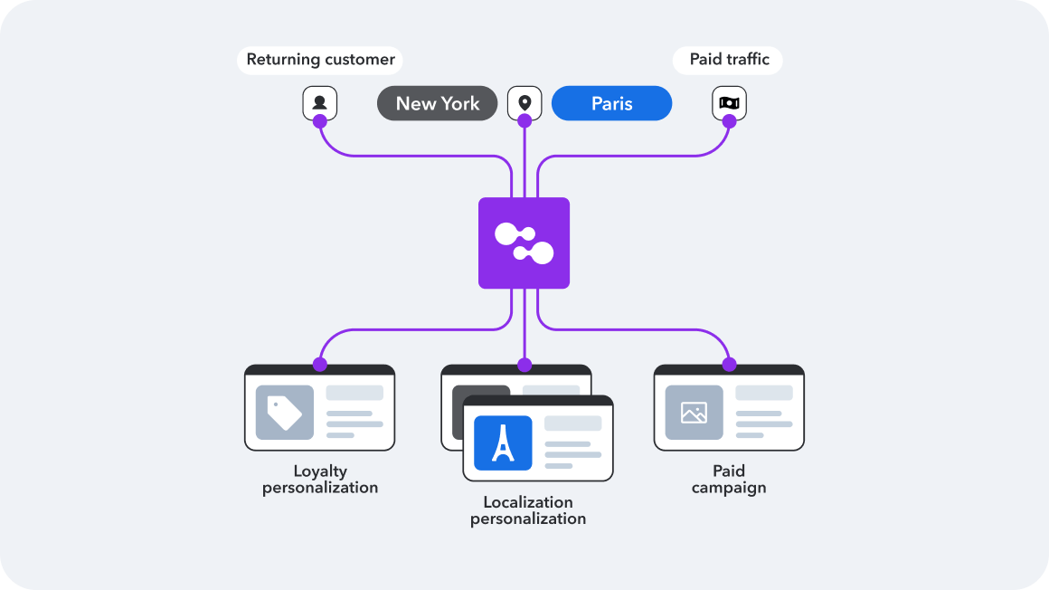 Diagram showing personalization flow connecting customer types in New York and Paris to loyalty, localization, and paid campaign features