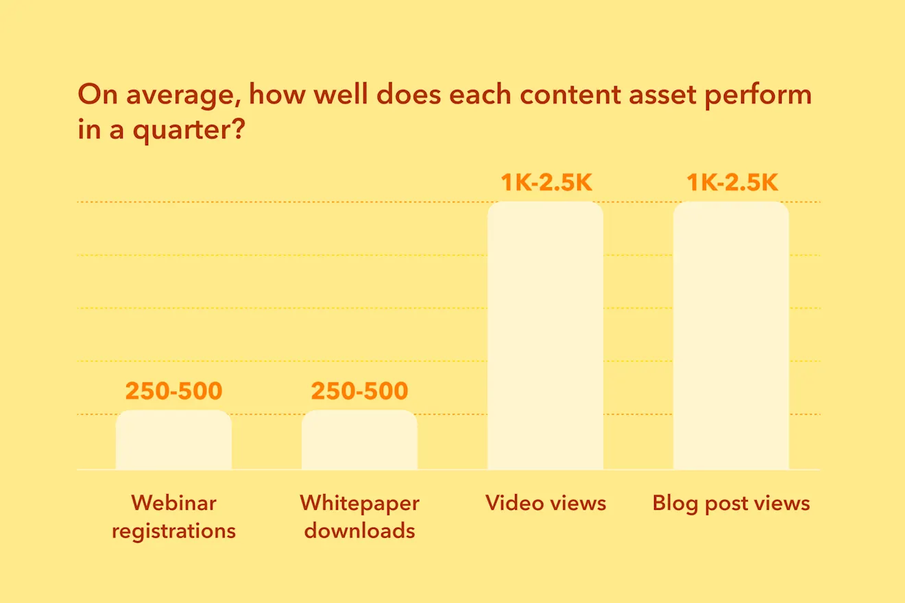 Bar chart showing quarterly performance metrics: webinar and whitepaper get 250-500 views, videos and blog posts reach 1K-2.5K views