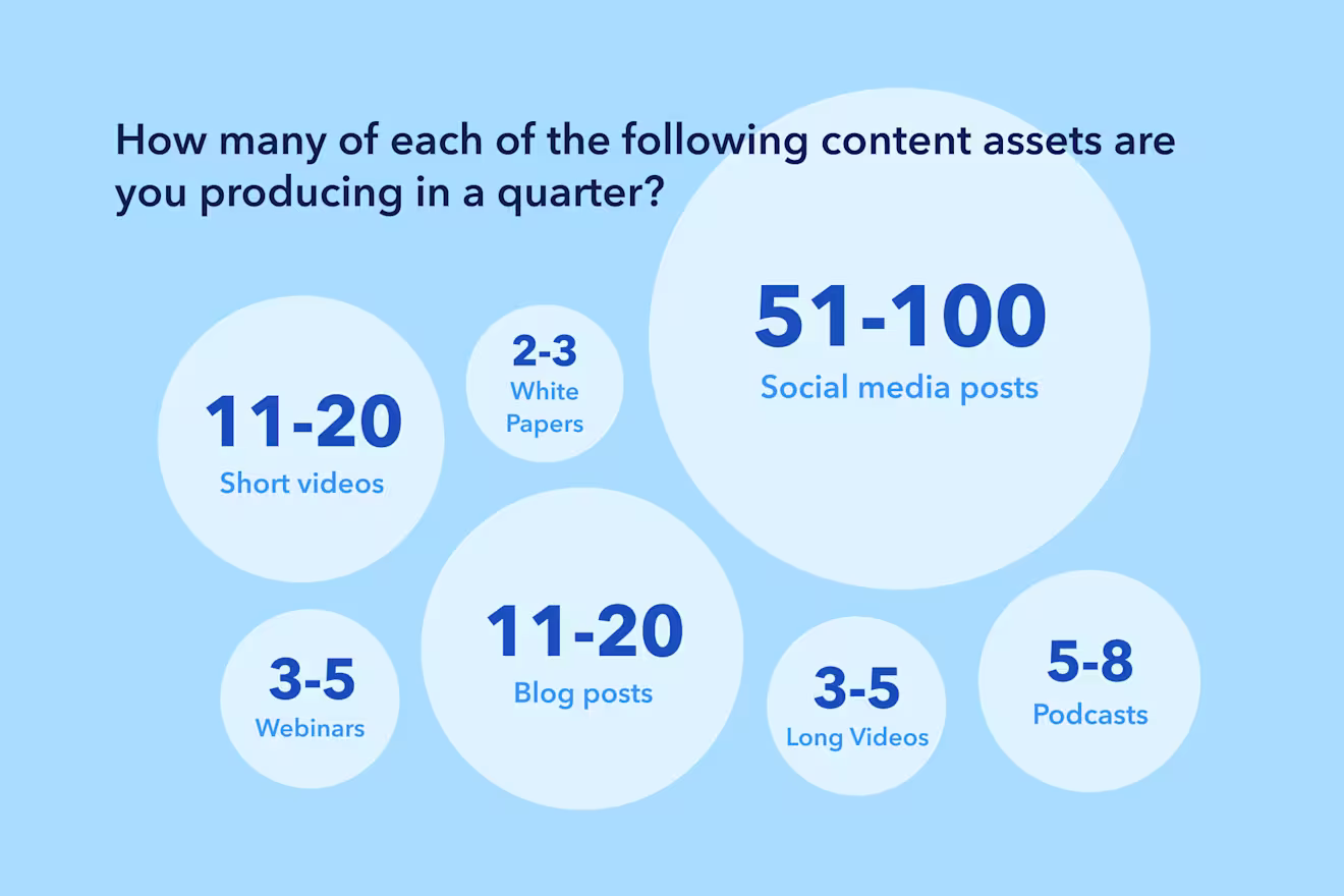 Infographic showing quarterly content production metrics with overlapping circles displaying ranges for social media, videos, podcasts and other assets.