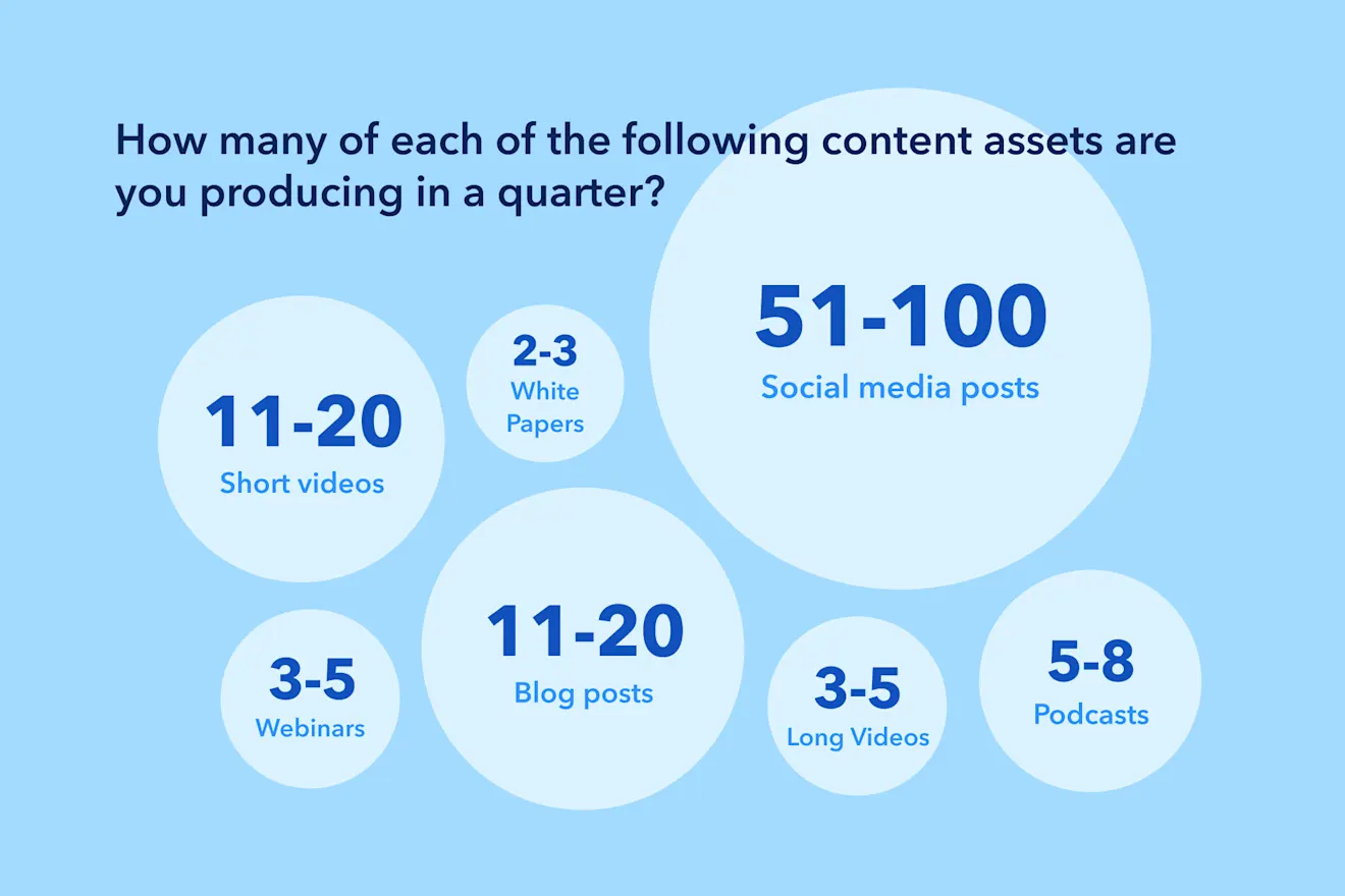 Infographic showing quarterly content production metrics with overlapping circles displaying ranges for social media, videos, podcasts and other assets.