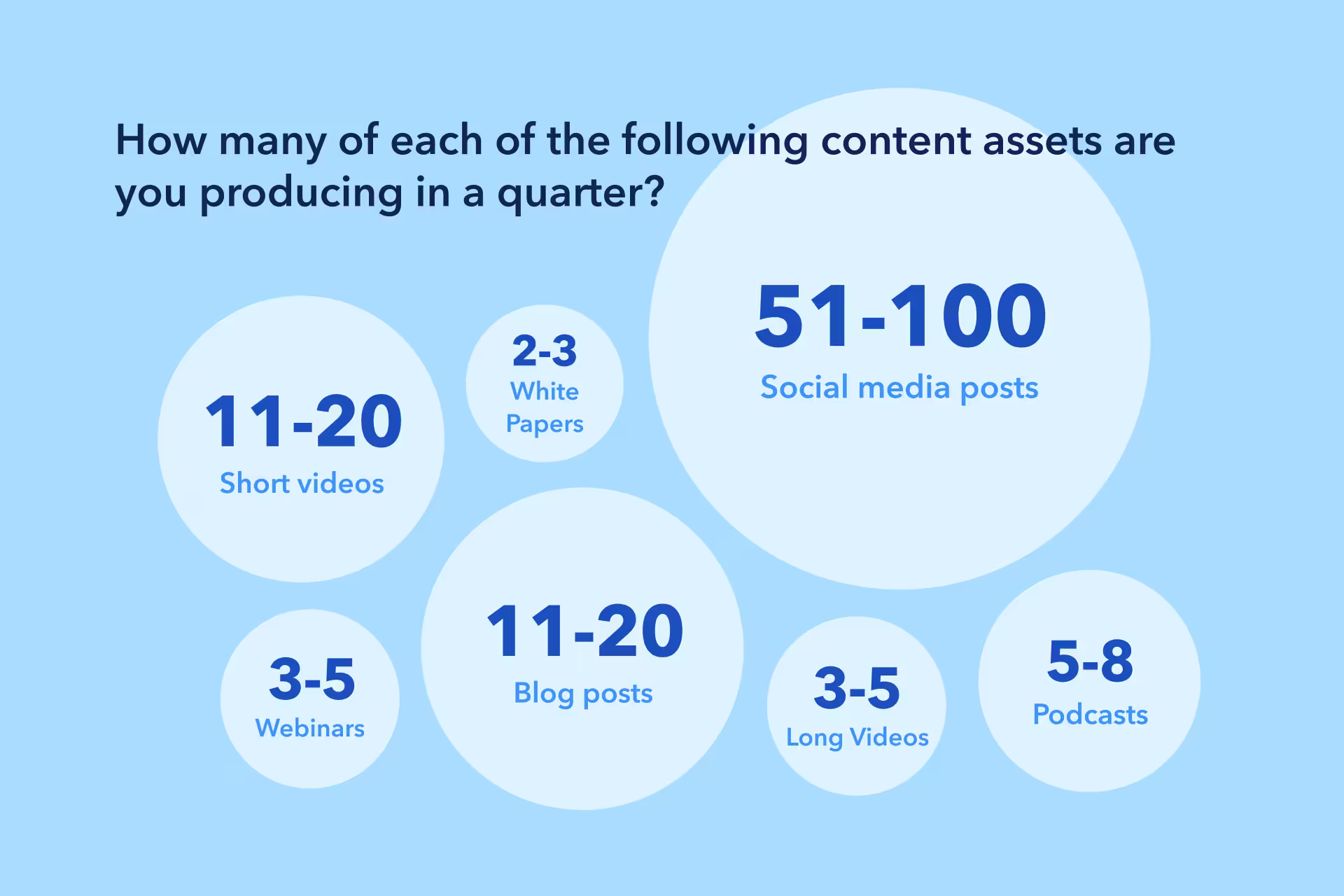 Infographic showing quarterly content production metrics with overlapping circles displaying ranges for social media, videos, podcasts and other assets.