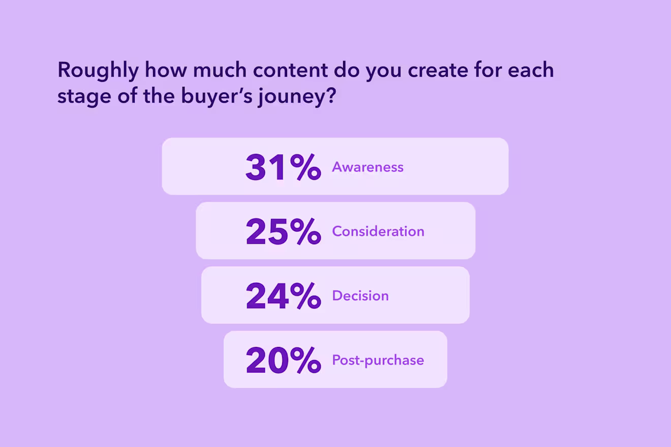 Chart showing content distribution across buyer journey: 31% Awareness, 25% Consideration, 24% Decision, 24% Post-purchase