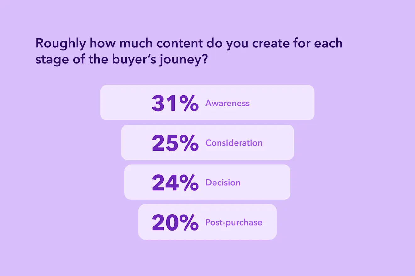 Chart showing content distribution across buyer journey: 31% Awareness, 25% Consideration, 24% Decision, 24% Post-purchase