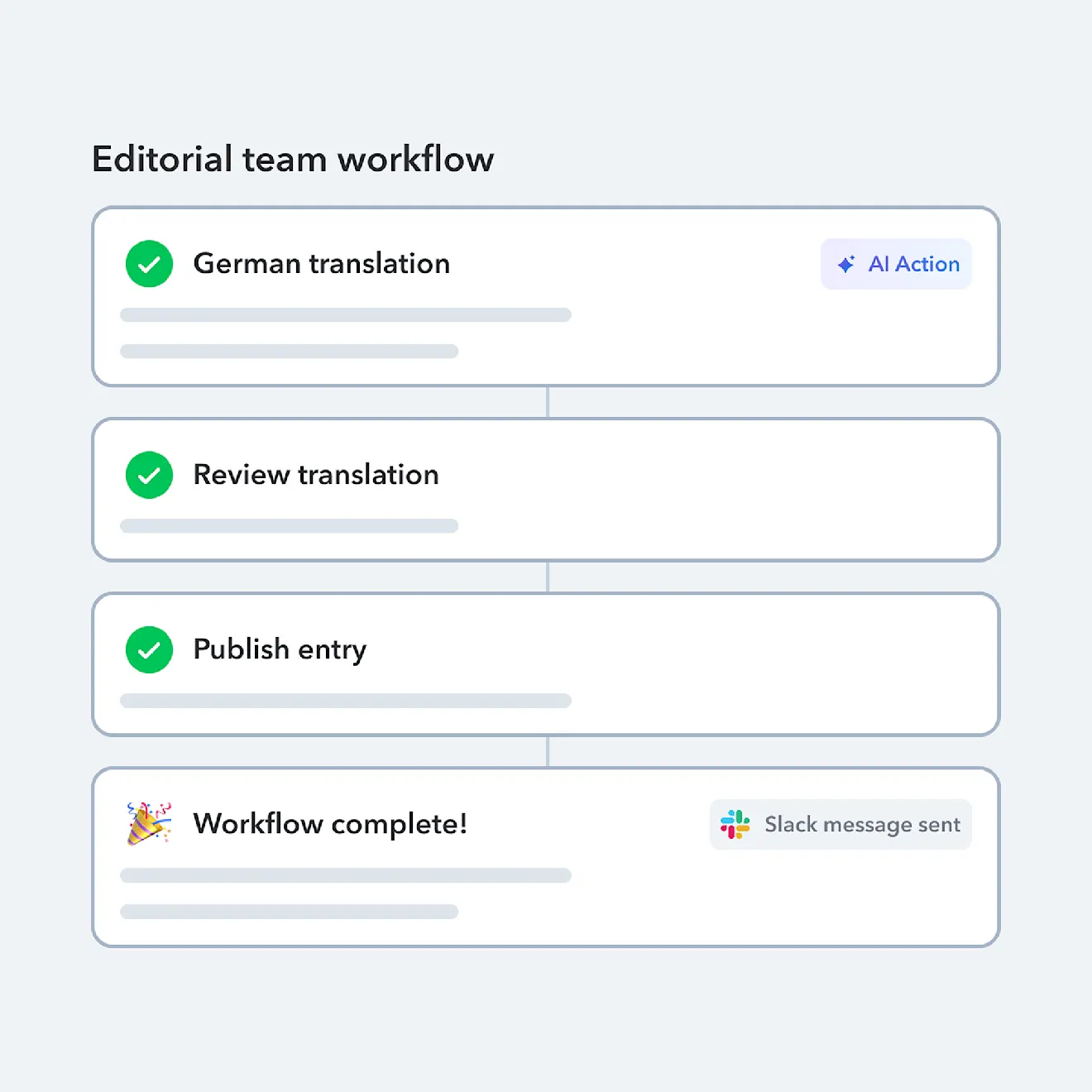 Editorial workflow diagram showing four steps: German translation, review translation, publish entry, and workflow complete with Slack notification