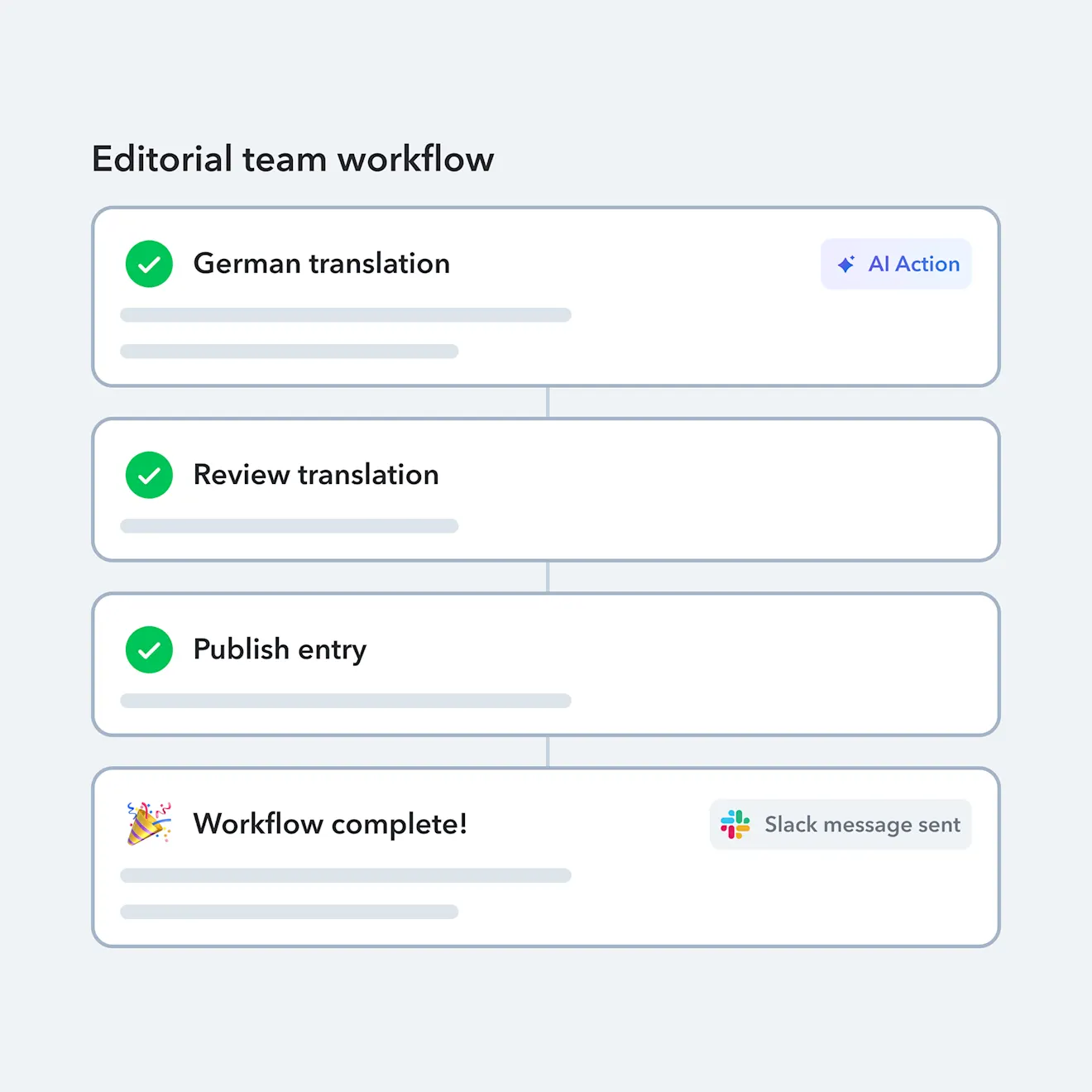 Editorial workflow diagram showing four steps: German translation, review translation, publish entry, and workflow complete with Slack notification