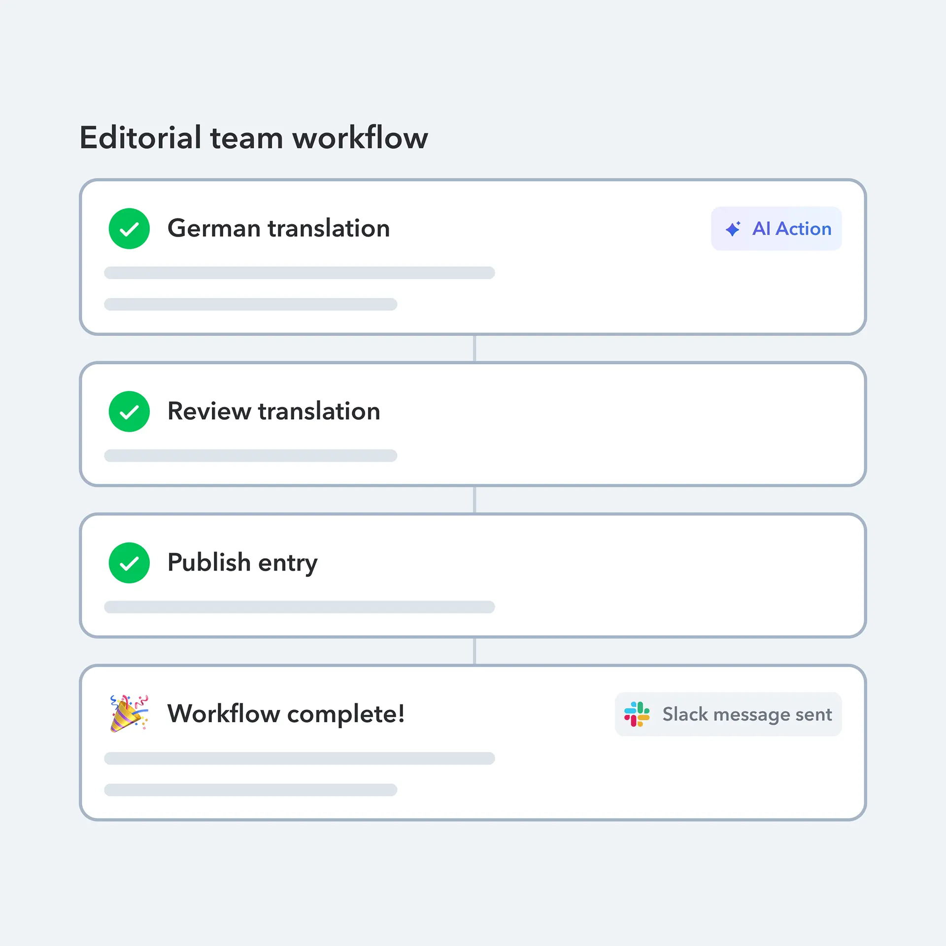 Editorial workflow diagram showing four steps: German translation, review translation, publish entry, and workflow complete with Slack notification