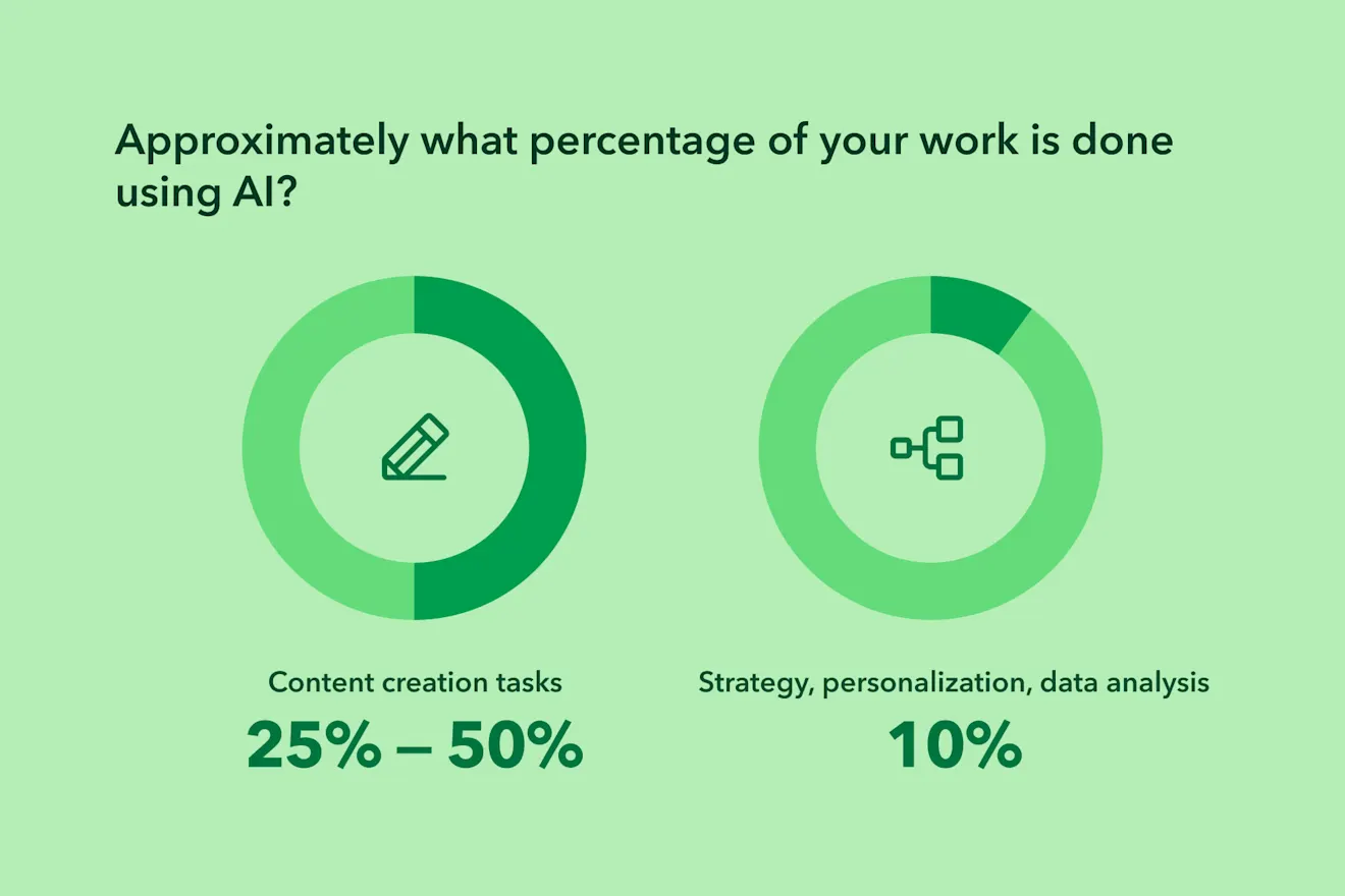 Two green donut charts showing AI usage: 25-50% for content creation and 10% for strategy and data analysis tasks