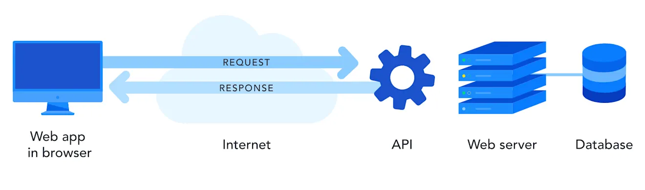 What is an API Diagram