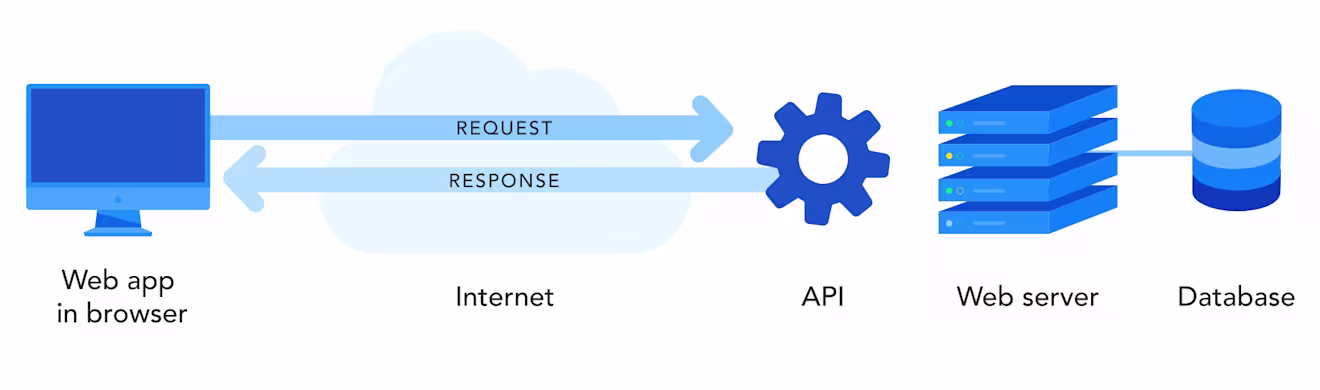 What is an API Diagram