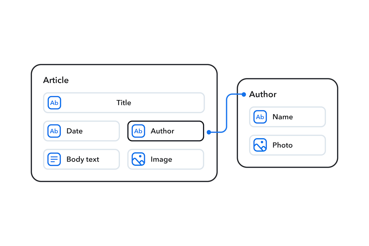 Extracted user-interface screens demonstrating the Contentful Visual Modeler.
