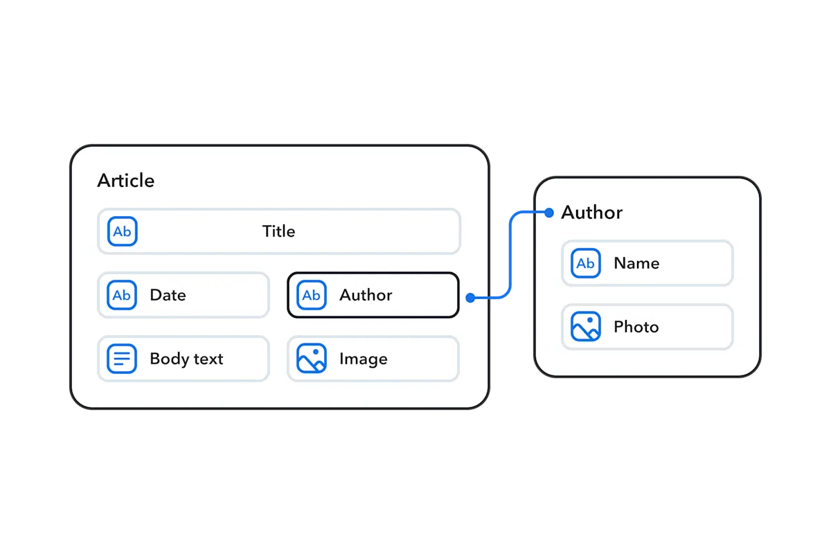 Extracted user-interface screens demonstrating the Contentful Visual Modeler.