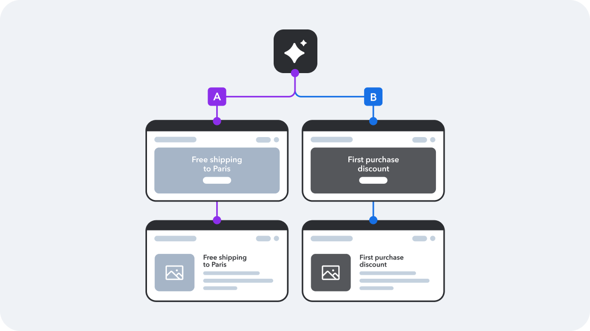 A flowchart showing two promotional paths: free shipping to Paris and first purchase discount, with preview cards for each offer