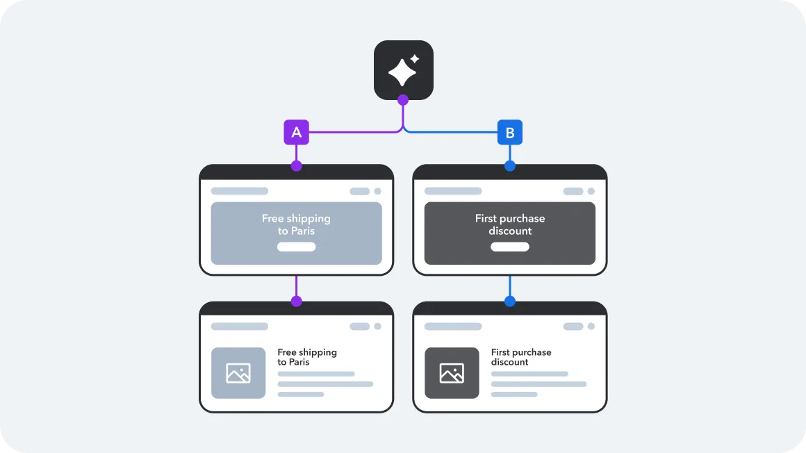A flowchart showing two promotional paths: free shipping to Paris and first purchase discount, with preview cards for each offer