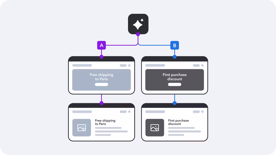 A flowchart showing two promotional paths: free shipping to Paris and first purchase discount, with preview cards for each offer