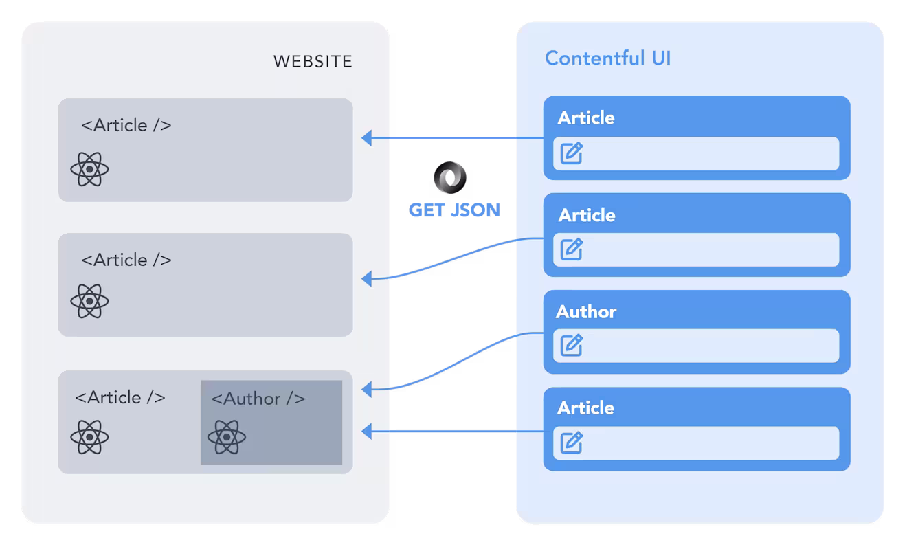 Power your React components, let it be pages, routes or CTAs — it's up to you!