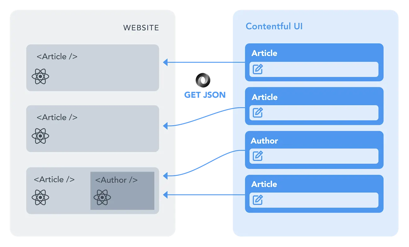 Power your React components, let it be pages, routes or CTAs — it's up to you!