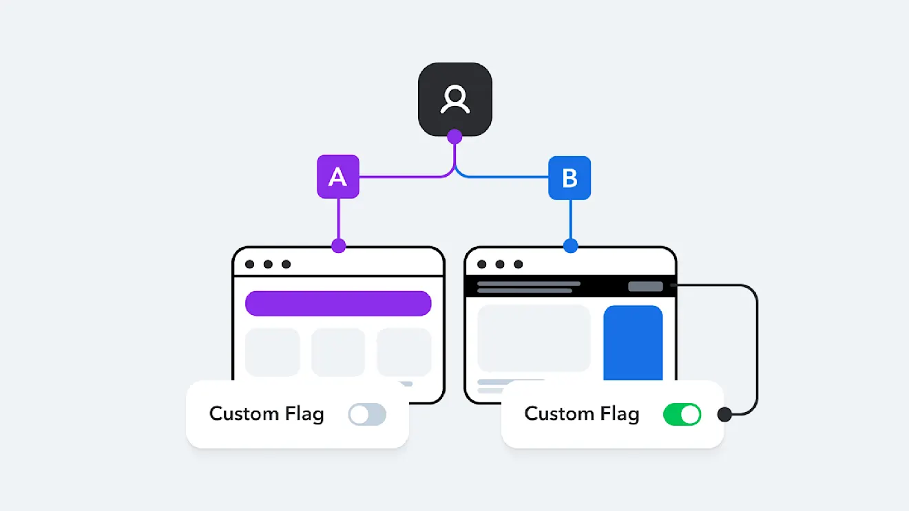 A/B testing diagram showing two browser windows with custom flag toggles, connected by purple and blue lines to a user icon above