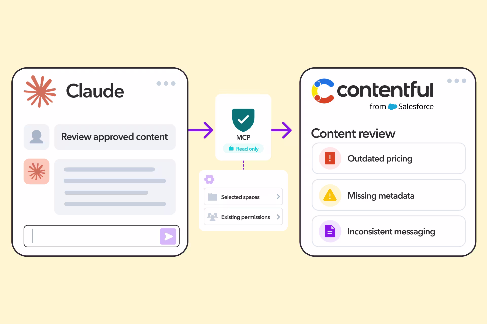 Diagram showing Claude AI connecting via MCP to Contentful from Salesforce, flagging outdated pricing, missing metadata, and inconsistent messaging.