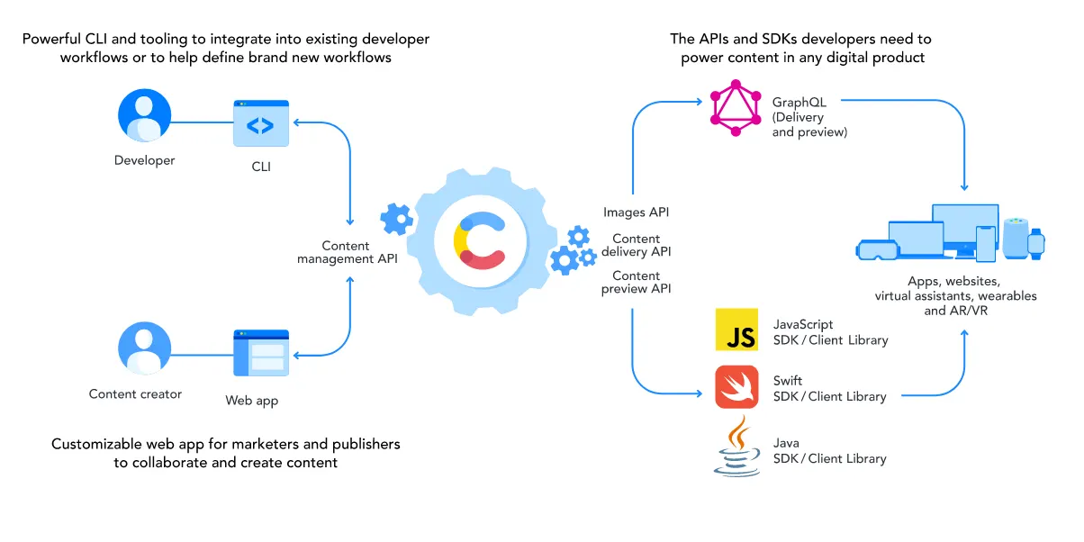 Contentful APIs
