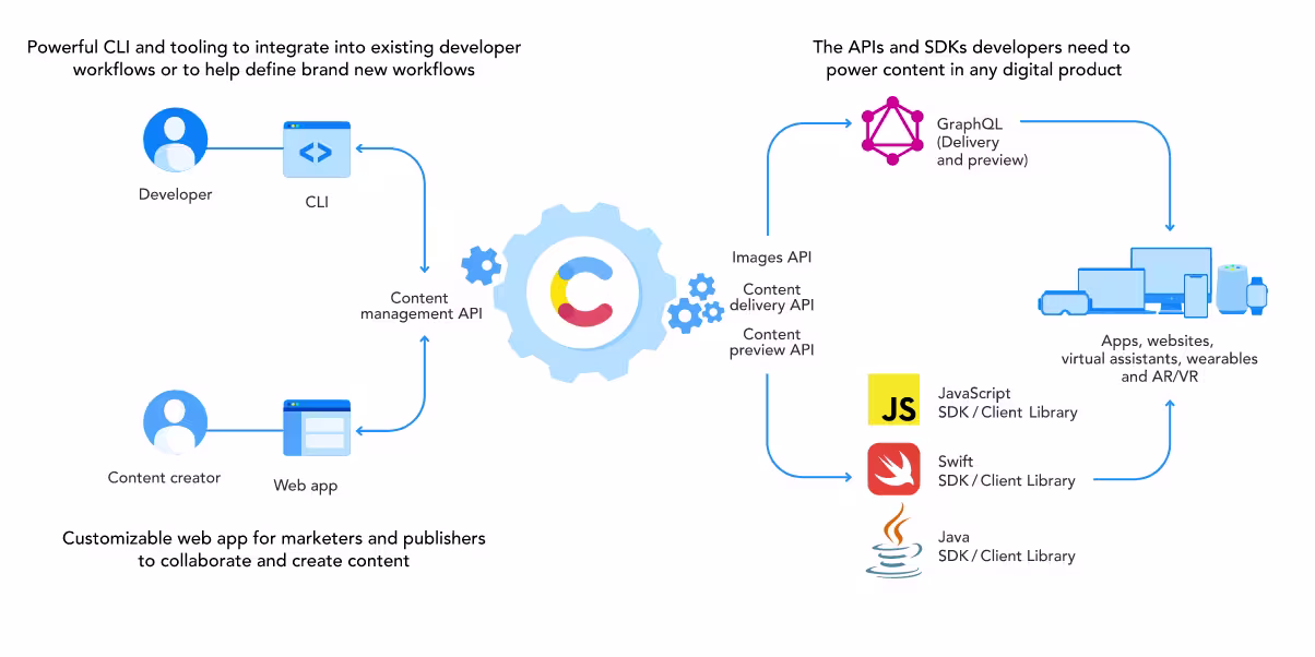 Contentful APIs