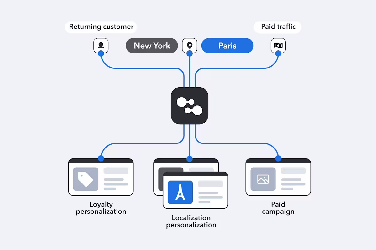 Diagram showing returning customer, paid traffic, and three personalization paths for loyalty, localization, and paid campaigns.