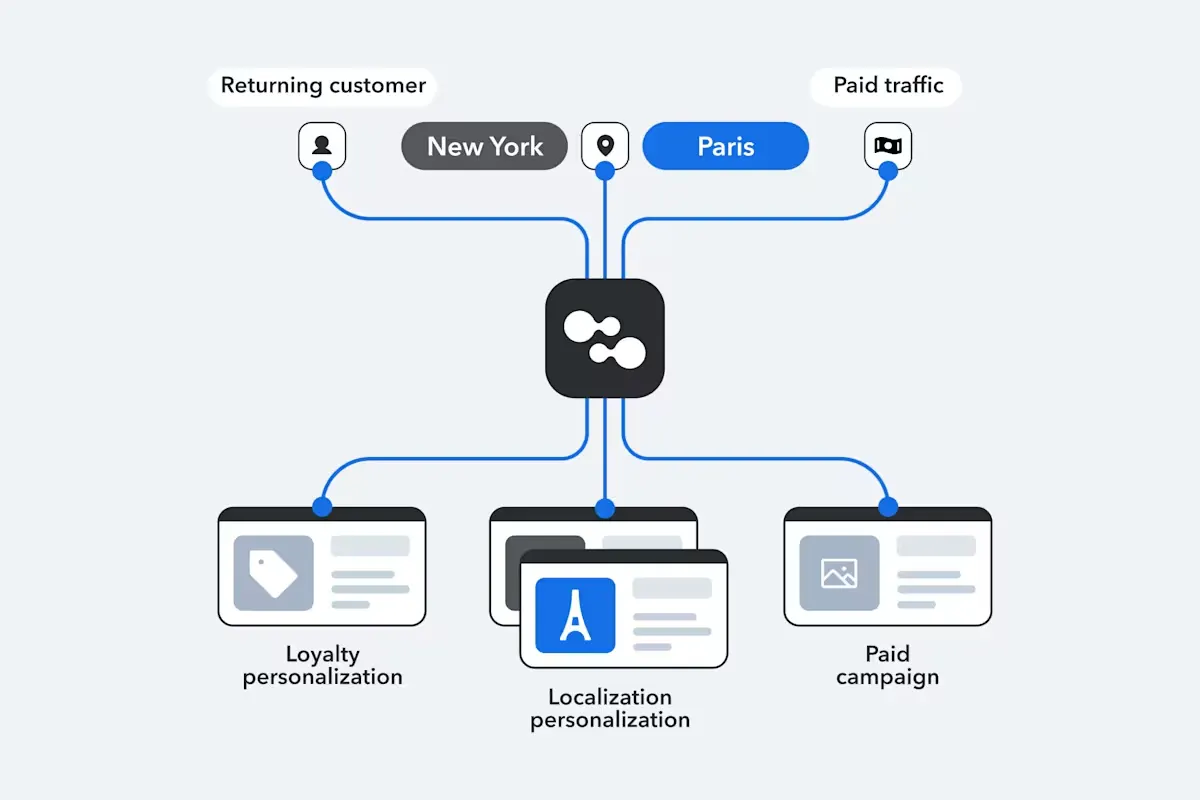 Diagram showing returning customer, paid traffic, and three personalization paths for loyalty, localization, and paid campaigns.