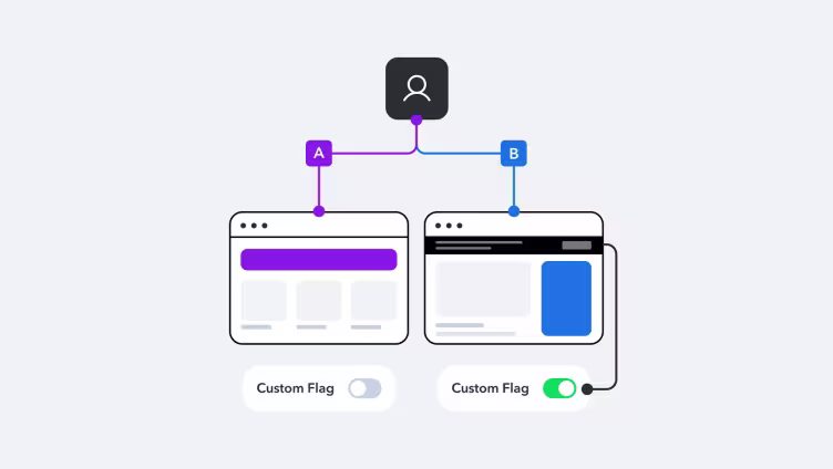 Diagram showing A/B testing interface with two browser windows connected to a user icon, featuring custom flag toggle switches