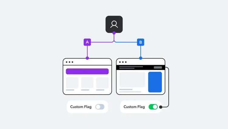 Diagram showing A/B testing interface with two browser windows connected to a user icon, featuring custom flag toggle switches