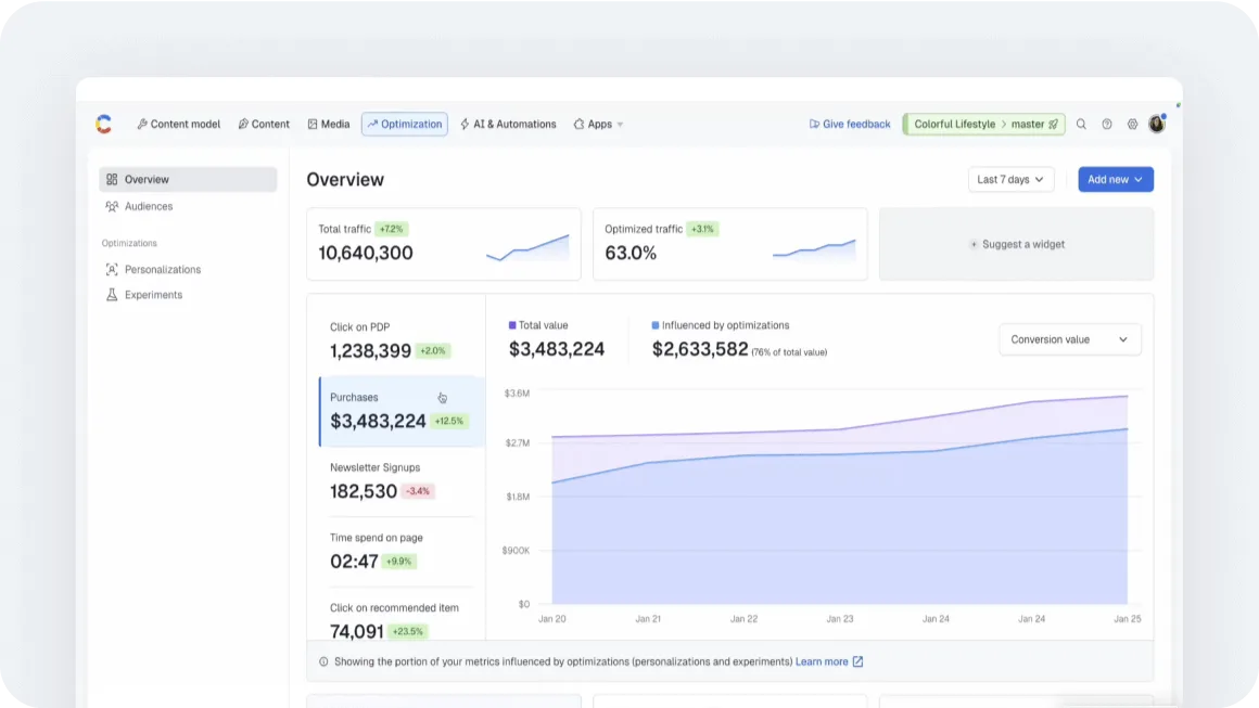 Analytics dashboard showing website metrics with blue graph trends, including total traffic of 10.6M and optimized traffic at 63%