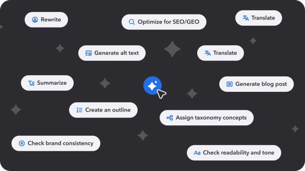 A dark background with a glowing blue AI sparkle icon at center surrounded by floating pill labels including Rewrite, Translate, Generate alt text, Optimize for SEO/GEO, Summarize, Generate blog post, Create an outline, Assign taxonomy concepts, Check brand consistency, and Check readability and tone.