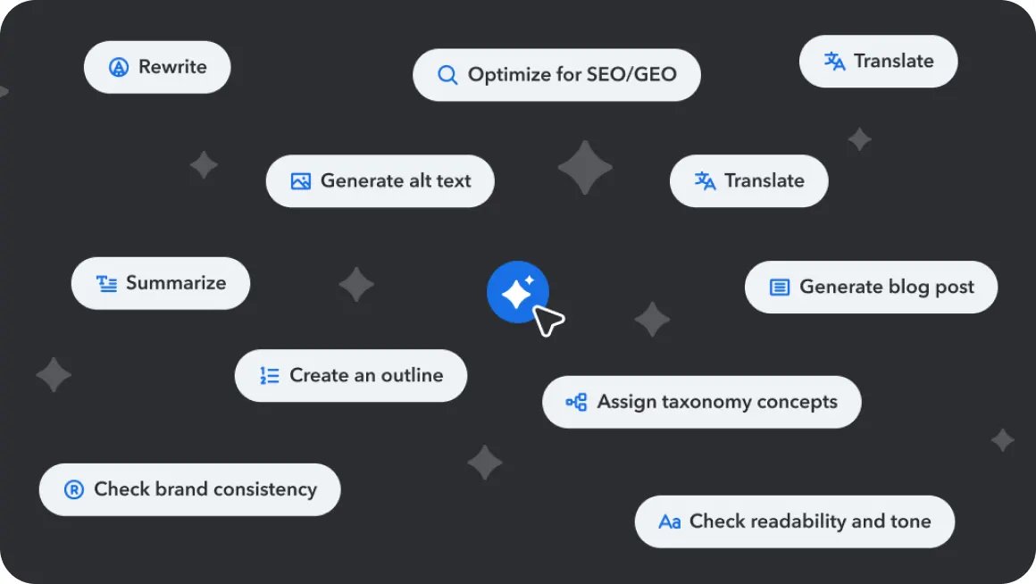 A dark background with a glowing blue AI sparkle icon at center surrounded by floating pill labels including Rewrite, Translate, Generate alt text, Optimize for SEO/GEO, Summarize, Generate blog post, Create an outline, Assign taxonomy concepts, Check brand consistency, and Check readability and tone.