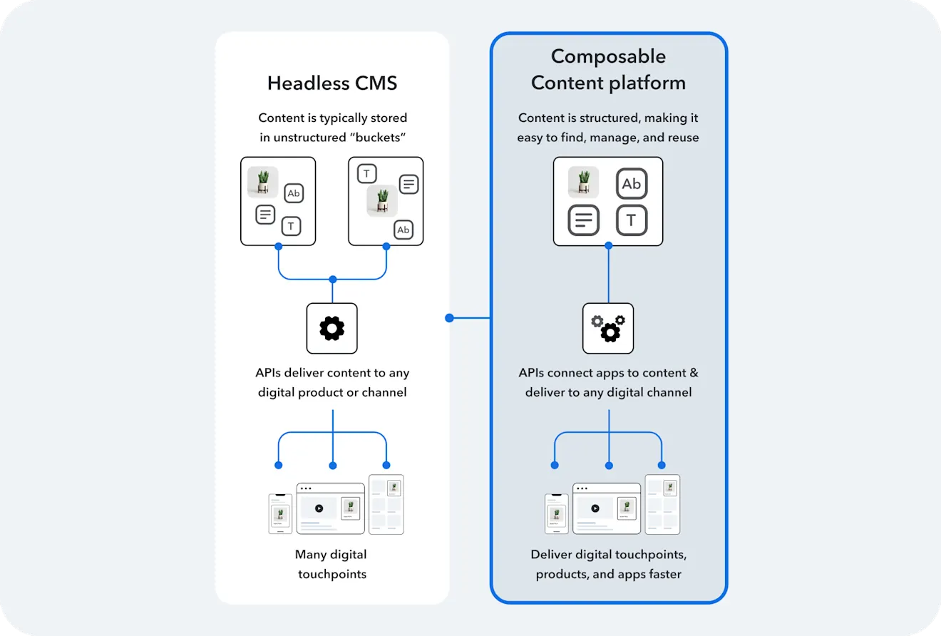 Composable vs headless diagram