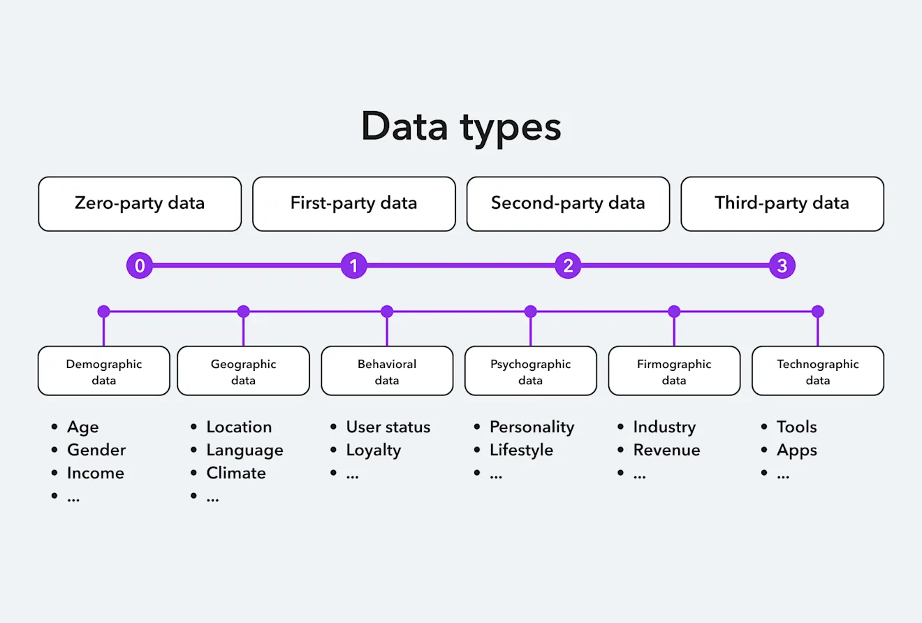 Data types