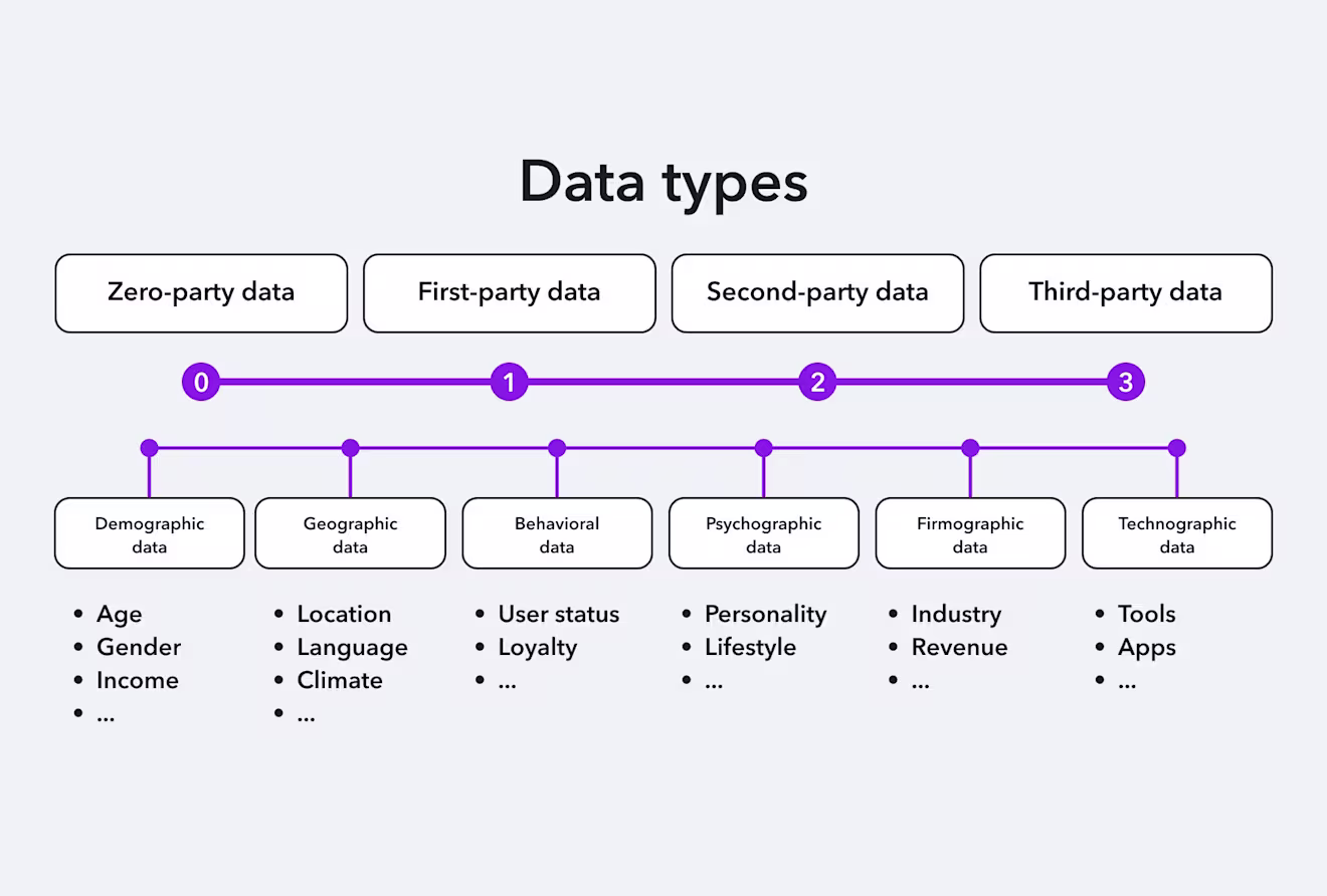 Data types