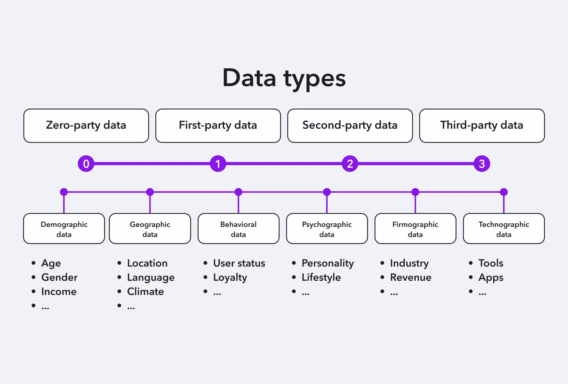 Data types